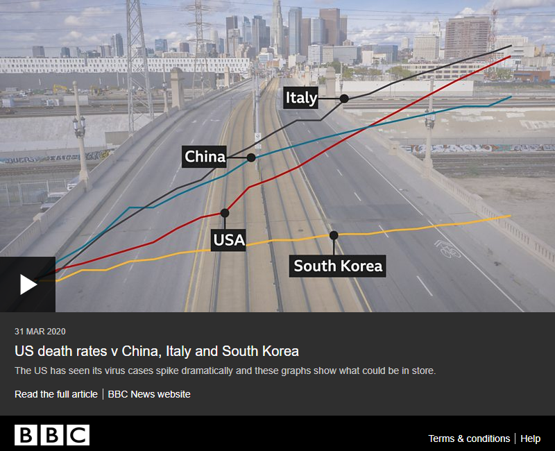 Coronavirus: US death rates v China, Italy and South Korea